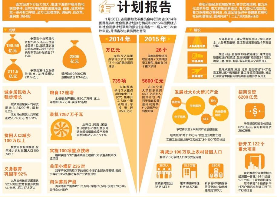 关于云南省2016年国民经济和社会发展计划执